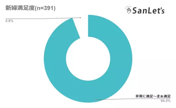 オンライン参列システム「SanLet's」結婚式のオンライン参列者数がサービス開始より累計10万人を突破！