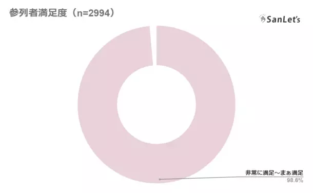 オンライン参列システム「SanLet's」結婚式のオンライン参列者数がサービス開始より累計10万人を突破！