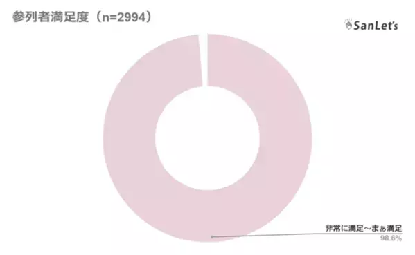 オンライン参列システム「SanLet's」結婚式のオンライン参列者数がサービス開始より累計10万人を突破！