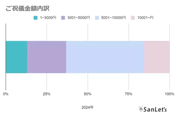 オンライン参列システム「SanLet's」結婚式のオンライン参列者数がサービス開始より累計10万人を突破！