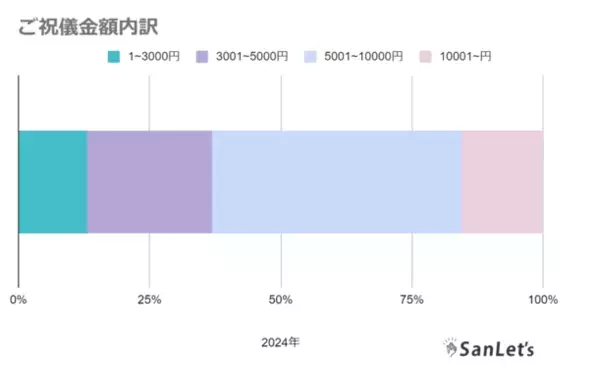 オンライン参列システム「SanLet's」結婚式のオンライン参列者数がサービス開始より累計10万人を突破！