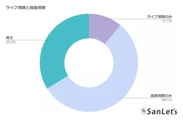 オンライン参列システム「SanLet's」結婚式のオンライン参列者数がサービス開始より累計10万人を突破！