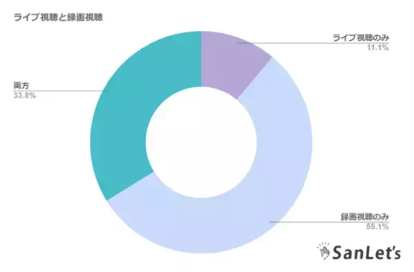 オンライン参列システム「SanLet's」結婚式のオンライン参列者数がサービス開始より累計10万人を突破！