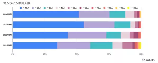 オンライン参列システム「SanLet's」結婚式のオンライン参列者数がサービス開始より累計10万人を突破！
