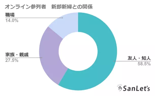 オンライン参列システム「SanLet's」結婚式のオンライン参列者数がサービス開始より累計10万人を突破！