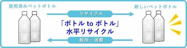 サントリーと協働で「ボトルtoボトル」水平リサイクルを開始