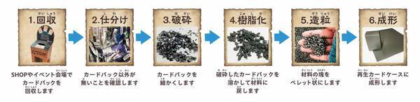 開封済みカードパックがカードケースに生まれ変わるリサイクルプロジェクト始動！