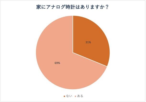 3人に1人が家にアナログ時計がないと回答、生活リズムの乱れの原因に　子どもが自ら行動できるようになる時計が11万個突破の大ヒット