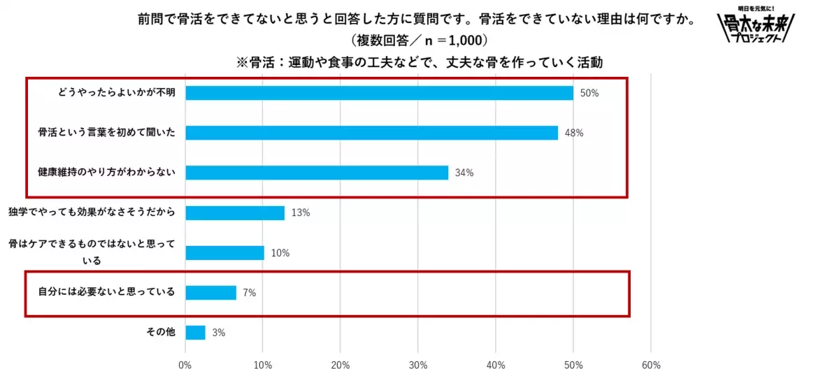 【雪印メグミルク「骨の健康」への意識調査を実施】気を配れていない身体の部位の第１位は「骨」