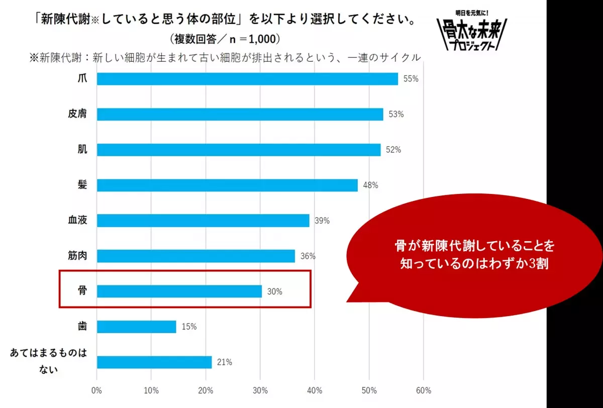 【雪印メグミルク「骨の健康」への意識調査を実施】気を配れていない身体の部位の第１位は「骨」