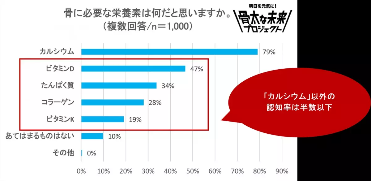 【雪印メグミルク「骨の健康」への意識調査を実施】気を配れていない身体の部位の第１位は「骨」