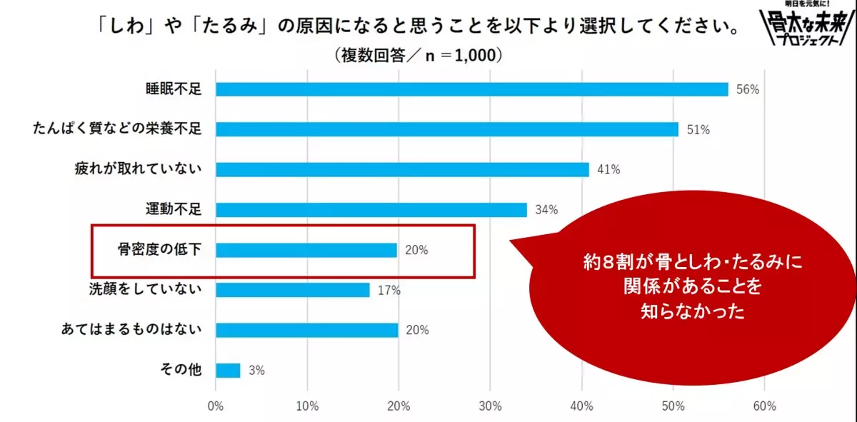 【雪印メグミルク「骨の健康」への意識調査を実施】気を配れていない身体の部位の第１位は「骨」