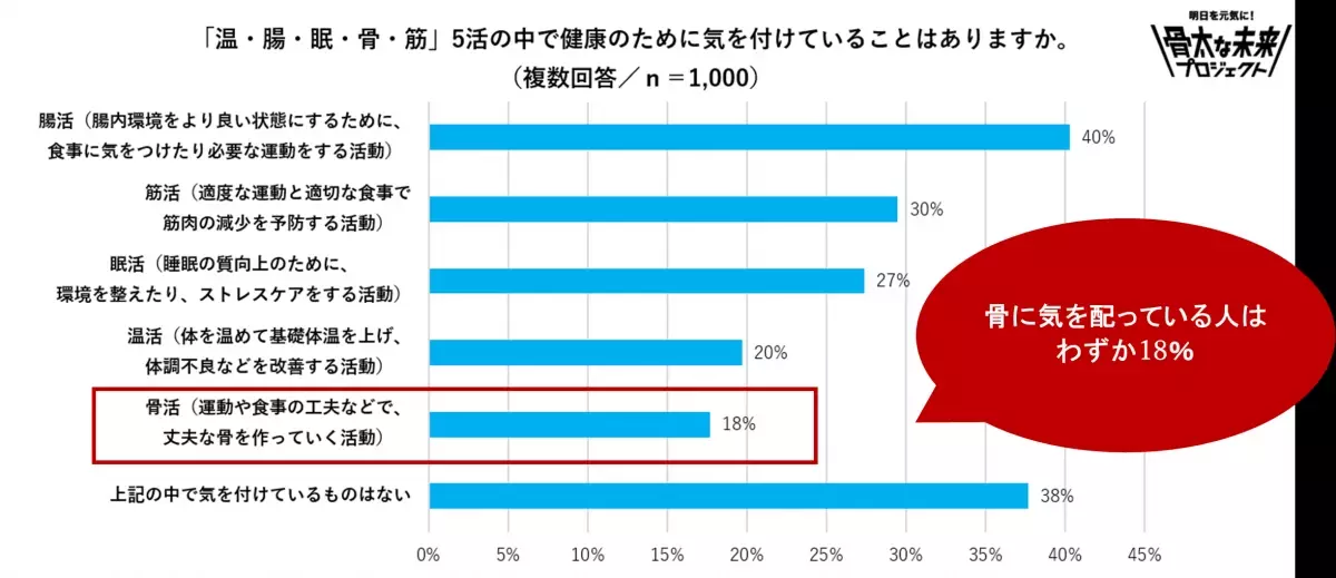 【雪印メグミルク「骨の健康」への意識調査を実施】気を配れていない身体の部位の第１位は「骨」