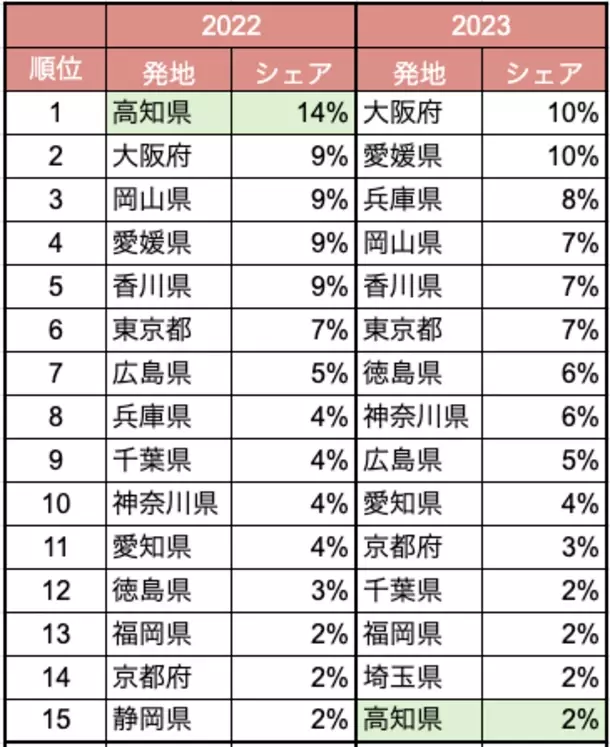 2024年夏休み、到来！人流から読み解く新魅力スポットランキング2023を発表