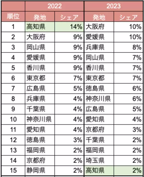 2024年夏休み、到来！人流から読み解く新魅力スポットランキング2023を発表