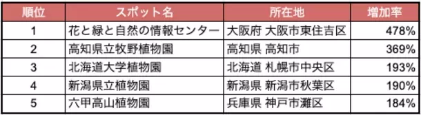 2024年夏休み、到来！人流から読み解く新魅力スポットランキング2023を発表