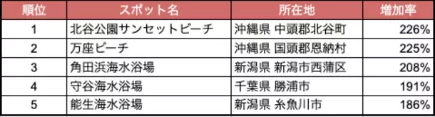 2024年夏休み、到来！人流から読み解く新魅力スポットランキング2023を発表