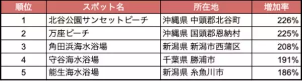 2024年夏休み、到来！人流から読み解く新魅力スポットランキング2023を発表