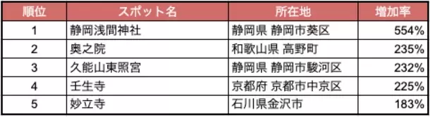 2024年夏休み、到来！人流から読み解く新魅力スポットランキング2023を発表