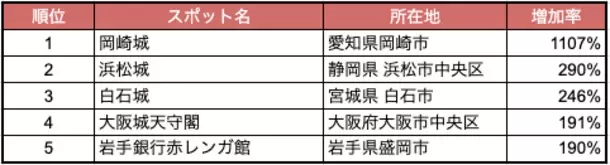 2024年夏休み、到来！人流から読み解く新魅力スポットランキング2023を発表