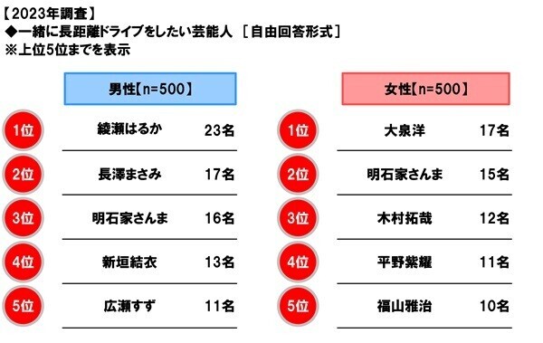 ホンダアクセス調べ　一緒に長距離ドライブをしたい芸能人　男性回答1位「長澤まさみさん」、女性回答1位「大泉洋さん」