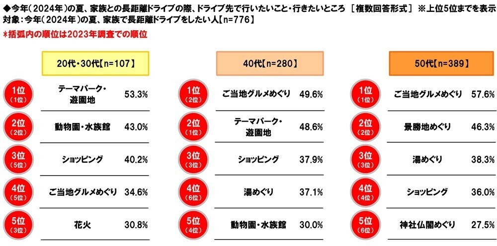 ホンダアクセス調べ　一緒に長距離ドライブをしたい芸能人　男性回答1位「長澤まさみさん」、女性回答1位「大泉洋さん」