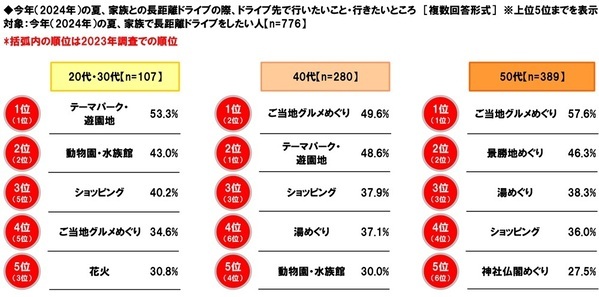 ホンダアクセス調べ　一緒に長距離ドライブをしたい芸能人　男性回答1位「長澤まさみさん」、女性回答1位「大泉洋さん」