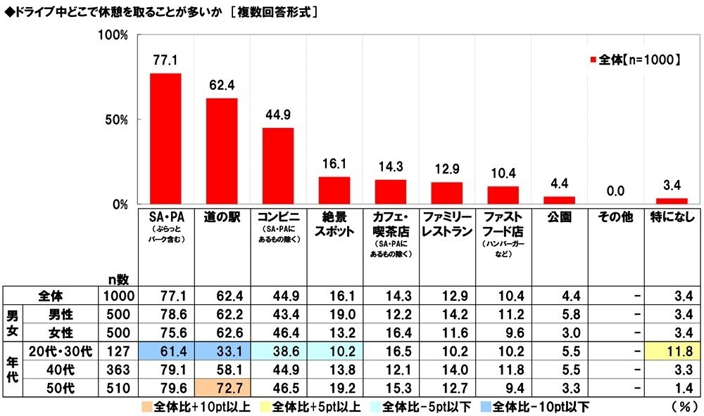 ホンダアクセス調べ　一緒に長距離ドライブをしたい芸能人　男性回答1位「長澤まさみさん」、女性回答1位「大泉洋さん」