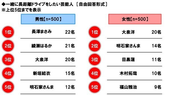 ホンダアクセス調べ　一緒に長距離ドライブをしたい芸能人　男性回答1位「長澤まさみさん」、女性回答1位「大泉洋さん」