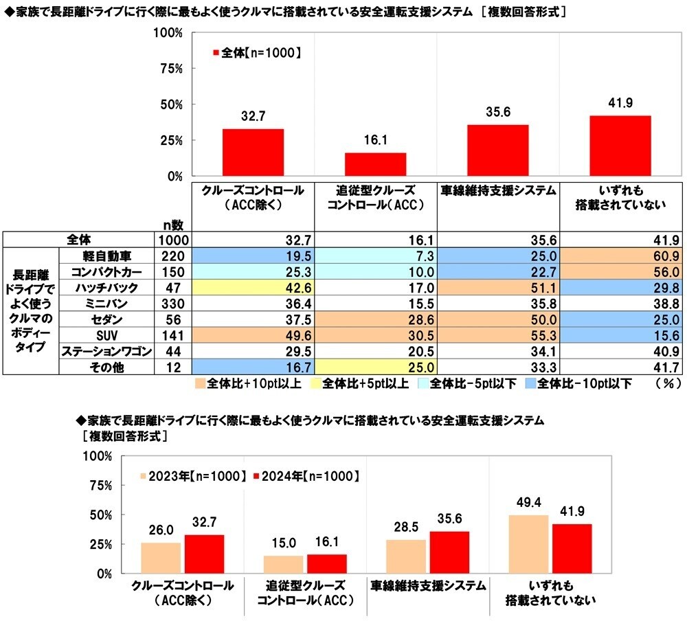 ホンダアクセス調べ　一緒に長距離ドライブをしたい芸能人　男性回答1位「長澤まさみさん」、女性回答1位「大泉洋さん」