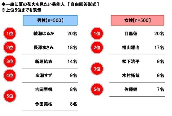 ホンダアクセス調べ　一緒に長距離ドライブをしたい芸能人　男性回答1位「長澤まさみさん」、女性回答1位「大泉洋さん」