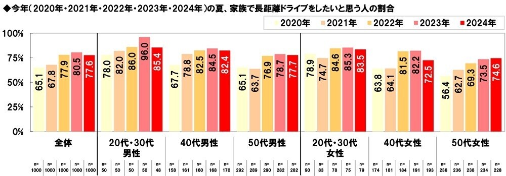 ホンダアクセス調べ　一緒に長距離ドライブをしたい芸能人　男性回答1位「長澤まさみさん」、女性回答1位「大泉洋さん」