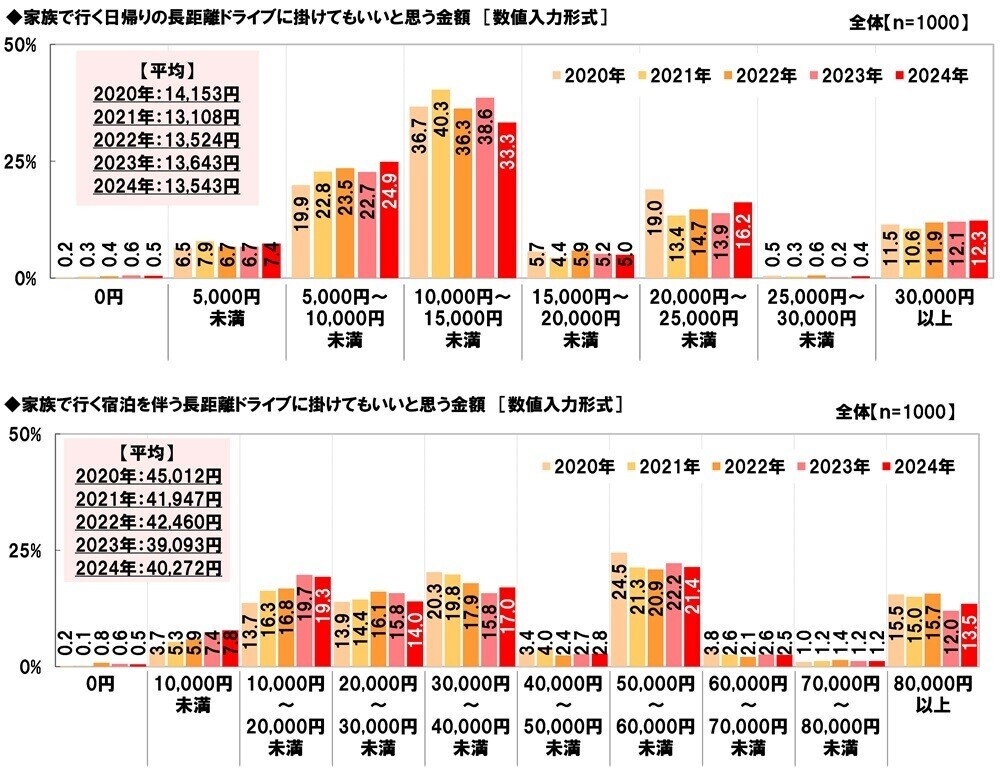 ホンダアクセス調べ　一緒に長距離ドライブをしたい芸能人　男性回答1位「長澤まさみさん」、女性回答1位「大泉洋さん」