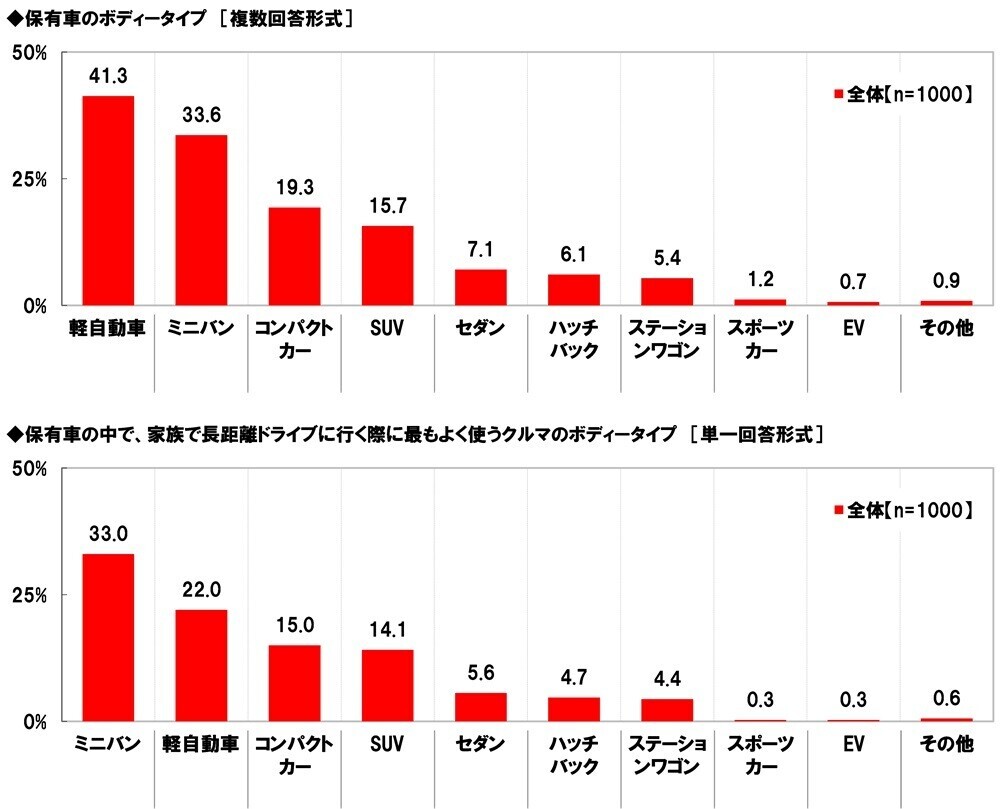 ホンダアクセス調べ　一緒に長距離ドライブをしたい芸能人　男性回答1位「長澤まさみさん」、女性回答1位「大泉洋さん」