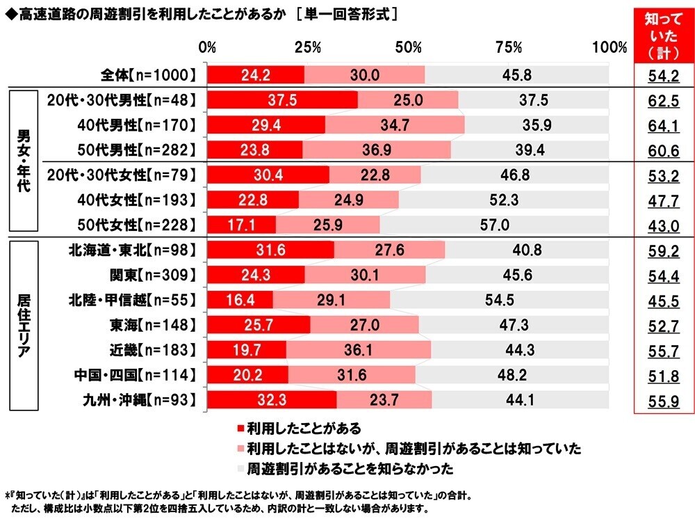 ホンダアクセス調べ　一緒に長距離ドライブをしたい芸能人　男性回答1位「長澤まさみさん」、女性回答1位「大泉洋さん」