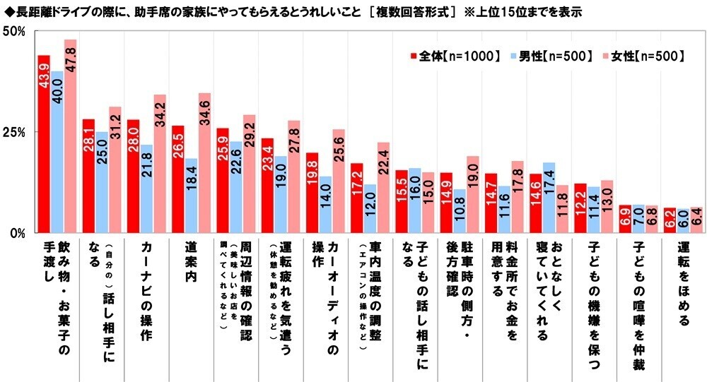 ホンダアクセス調べ　一緒に長距離ドライブをしたい芸能人　男性回答1位「長澤まさみさん」、女性回答1位「大泉洋さん」