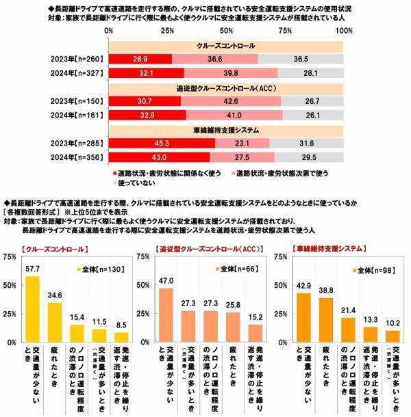 ホンダアクセス調べ　一緒に長距離ドライブをしたい芸能人　男性回答1位「長澤まさみさん」、女性回答1位「大泉洋さん」