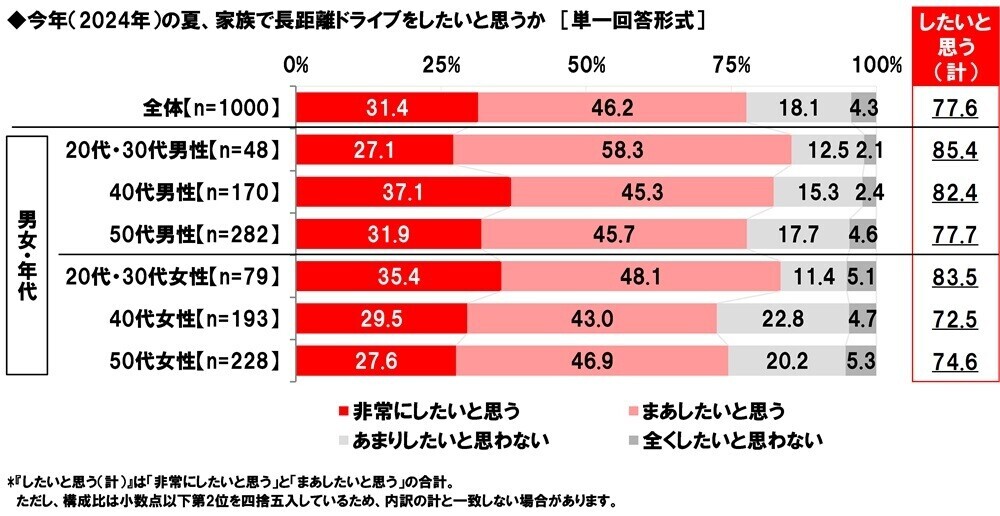 ホンダアクセス調べ　一緒に長距離ドライブをしたい芸能人　男性回答1位「長澤まさみさん」、女性回答1位「大泉洋さん」