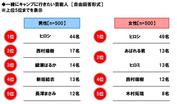 ホンダアクセス調べ　一緒に長距離ドライブをしたい芸能人　男性回答1位「長澤まさみさん」、女性回答1位「大泉洋さん」