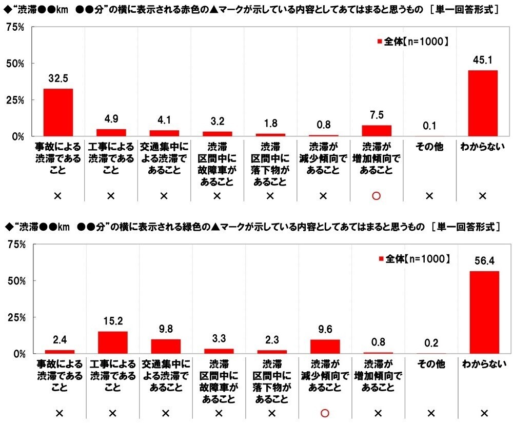 ホンダアクセス調べ　一緒に長距離ドライブをしたい芸能人　男性回答1位「長澤まさみさん」、女性回答1位「大泉洋さん」