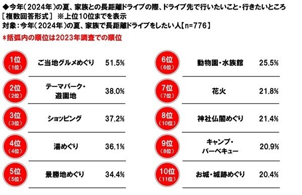 ホンダアクセス調べ　一緒に長距離ドライブをしたい芸能人　男性回答1位「長澤まさみさん」、女性回答1位「大泉洋さん」