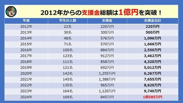 働きながら大学に通う「児童養護施設」出身者を応援！タイガーマスク基金が支援総額1億円突破記念キャンペーンを実施