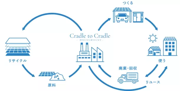 ネクストエナジー、太陽電池モジュールの出荷量が累計2GWを突破