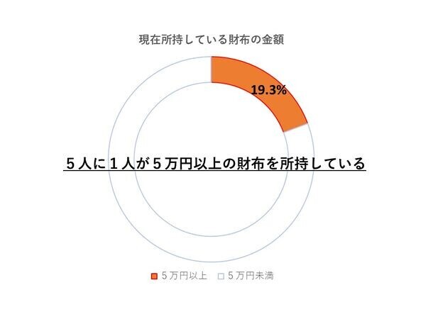 30代以上男性の5人に1人は5万円以上の財布を使用！ワニ革などの革製品を扱う山本製鞄が財布に関するこだわりを調査