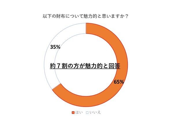 30代以上男性の5人に1人は5万円以上の財布を使用！ワニ革などの革製品を扱う山本製鞄が財布に関するこだわりを調査