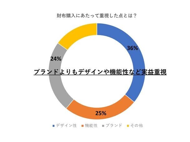 30代以上男性の5人に1人は5万円以上の財布を使用！ワニ革などの革製品を扱う山本製鞄が財布に関するこだわりを調査