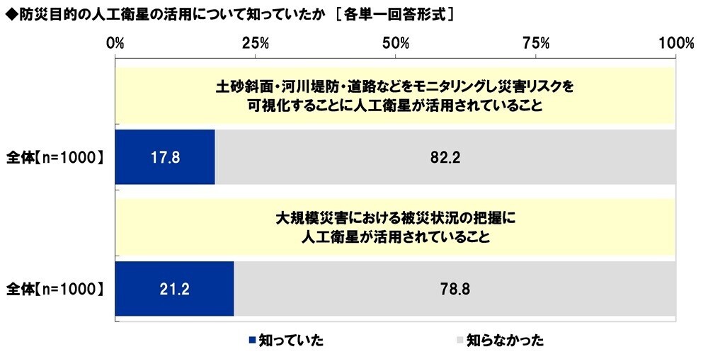 スカパーＪＳＡＴ調べ　災害時に頼りになりそうなアスリート　1位「大谷翔平」2位「羽生結弦」3位「石川祐希」