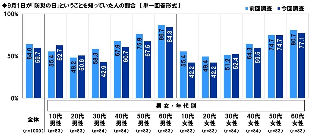 スカパーＪＳＡＴ調べ　災害時に頼りになりそうなアスリート　1位「大谷翔平」2位「羽生結弦」3位「石川祐希」