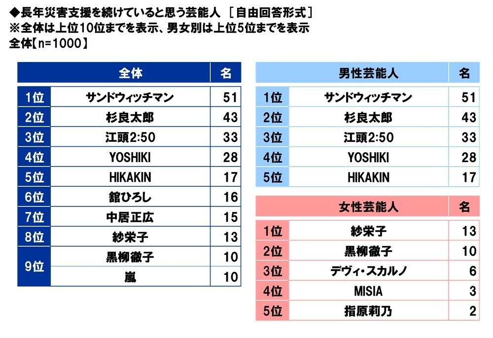 スカパーＪＳＡＴ調べ　災害時に頼りになりそうなアスリート　1位「大谷翔平」2位「羽生結弦」3位「石川祐希」