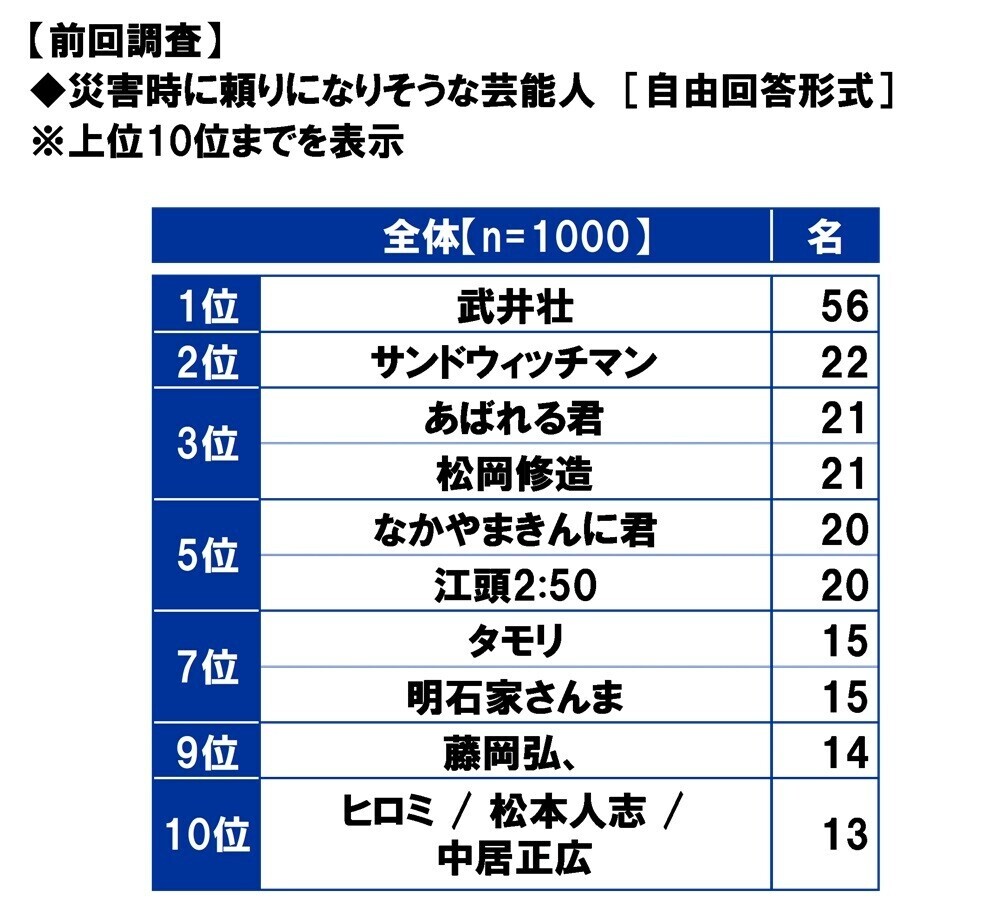 スカパーＪＳＡＴ調べ　災害時に頼りになりそうなアスリート　1位「大谷翔平」2位「羽生結弦」3位「石川祐希」